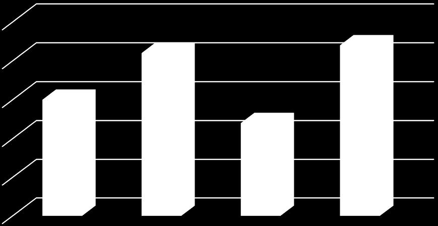 Wykres nr 24 - Liczba rodzin objętych wsparciem asystenta rodziny w latach 2015-2018 Liczba rodzin objętych asystentem rodziny 25 21 22 20 15 15 12 10 5 0 Rok 2015 Rok 2016 Rok 2017 Rok 2018 Asystent