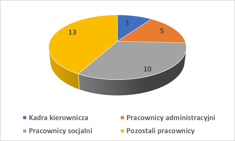 z realizowanych zadań. W skład struktury organizacyjnej OPS wchodziły następujące komórki organizacyjne: Tab.