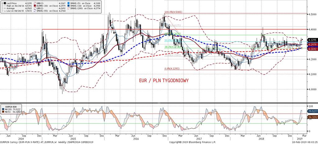 Dzisiaj moz na spodziewac sie kolejnego stabilnego dnia na EURPLN, szanse na zmiane moga przynies c czynniki zewnetrzne jak negocjacje handlowe USA-Chiny, czy ewentualne nowe wiadomos ci dot. Brexitu.