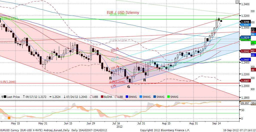 EURUSD fundamentalnie EURUSD zatrzymał się wczoraj w przedziale 1,309-1,315. Rynek wydaje się szybko zapominać o QE3 i na pierwszy plan ponownie wysuwaja się problemy europejskie.