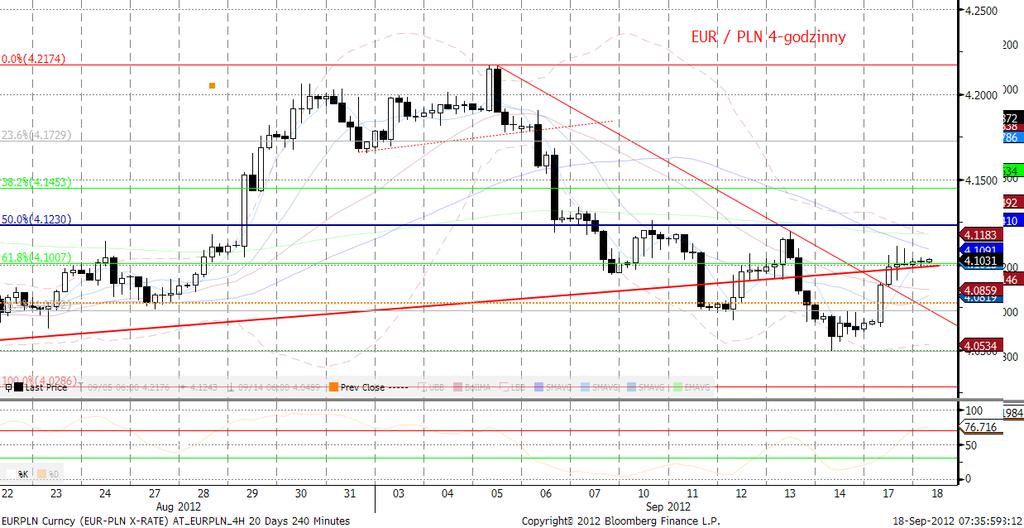 Po znacznym umocnieniu czynnika krajowego w wycenie EURPLN wczoraj nastapiła korekta pomimo publikacji stosunkowo dobrych danych o wykonaniu budżetu za sierpień (więcej czytaj w sekcji analizy) i