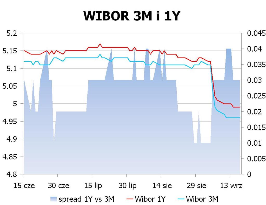 IRS BID ASK depo BID ASK Fixing NBP 1Y 4.41 4.45 ON 4.8 4.9 EUR/PLN 4.0887 2Y 4.36 4.39 1M 4.9 5.0 USD/PLN 3.1207 3Y 4.33 4.36 3M 4.8 5.3 CHF/PLN 3.3628 4Y 4.335 4.37 5Y 4.355 4.