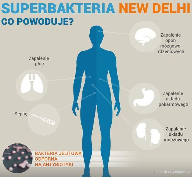 nosicielstwa Escherichia coli NDM w celu sprawdzenia, czy nie doszło do transmisji zakażenia, przeprowadzenia szkolenia personelu i przypomnienia procedur w zakresie higienicznego mycia i dezynfekcji