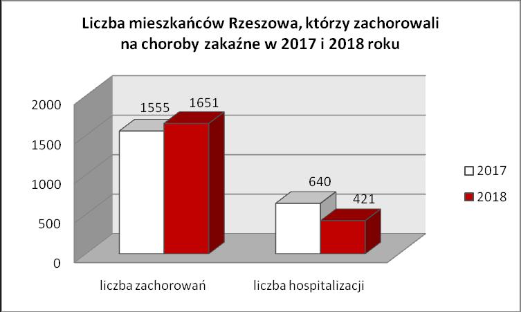 lub rozpoznania przez lekarza, względem miejsca rozpoznania. W 2018 r. do PPIS w Rzeszowie wpłynęło w sumie 2011 zgłoszeń różnorodnych zakażeń i chorób zakaźnych.
