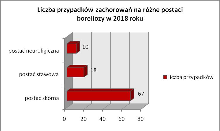 1.2.4. Borelioza Odnotowano wzrost zachorowań na boreliozę z 60 przypadków w 2017 roku do 95 przypadków w roku 2018. W większości przypadków borelioza miała postać skórną w postaci tzw.