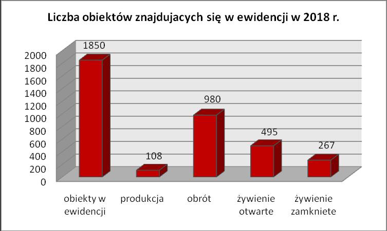 Wyk. 5. Liczba obiektów znajdujących się w ewidencji w 2018 r. na terenie miasta Rzeszowa. 2.1. Ocena stanu sanitarno-technicznego w poszczególnych kategoriach zakładów 2.1.1. Zakłady produkcji żywności W roku 2018 na terenie miasta Rzeszowa w ewidencji znajdowało się 108 zakładów produkcji żywności, m.