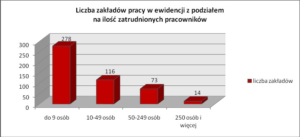 Wyk. 7. Liczba zakładów pracy w ewidencji z podziałem na ilość zatrudnionych pracowników w Rzeszowie w 2018 roku.