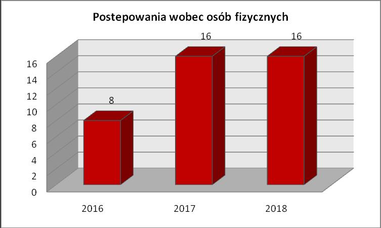 orzekające o przepadku na rzecz Skarbu Państwa oraz o zniszczeniu na koszt strony zatrzymanych produktów; nakładające kary pieniężne za wprowadzanie do obrotu tych produktów. W roku 2018 r.