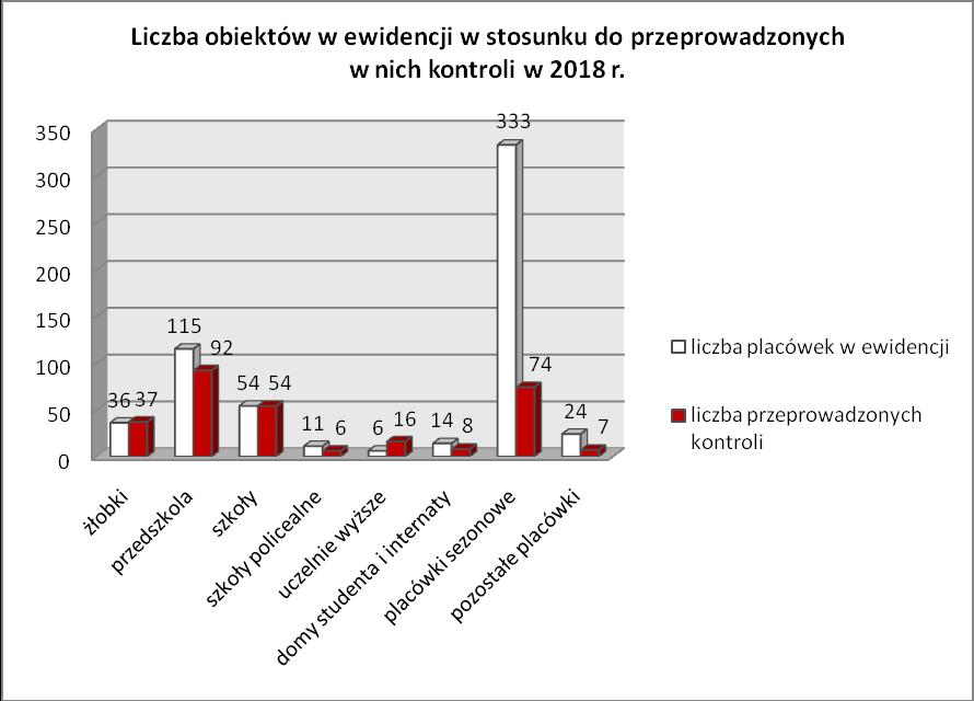 V. ODDZIAŁ HIGIENY DZIECI I MŁODZIEŻY W 2018 roku w ewidencji nadzoru pionu Higieny Dzieci i Młodzieży Powiatowej Stacji Sanitarno Epidemiologicznej w Rzeszowie znajdowało się 251 placówek stałych