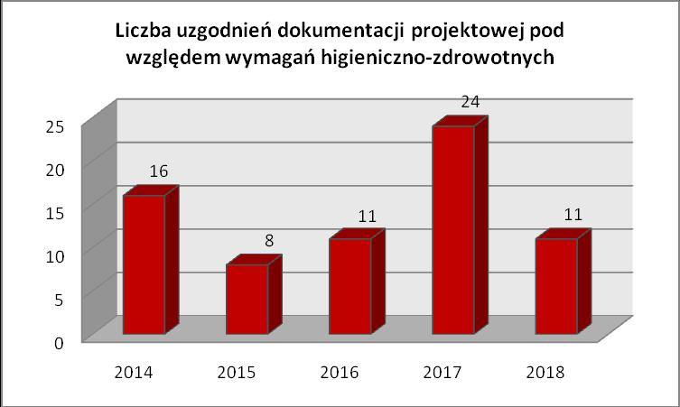 Wyk. 13. Liczba uzgodnień/opinii przeprowadzonych w ramach strategicznej oceny oddziaływania na środowisko.