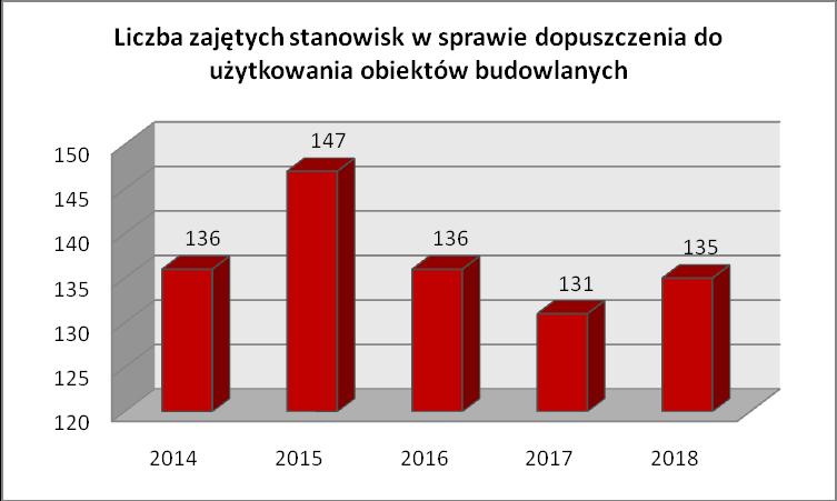 W ramach zadania nałożonego przez zapisy ustawy Prawo budowlane, tutejszy Inspektor zajął stanowisko w sprawie dopuszczenia do użytkowania 135 obiektów budowlanych.