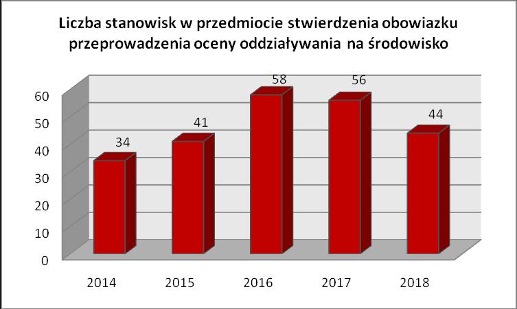 Wyk. 16. Liczba opinii wydanych dla obiektów zajmujących się obrotem lekami.