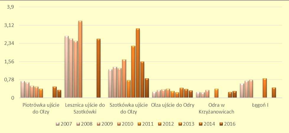 MONITORING WÓD POWIERZCHNIOWYCH NA TERENIE POWIATU WODZISŁAWSKIEGO ocena wybranych wskaźników jakości wody na podstawie wartości