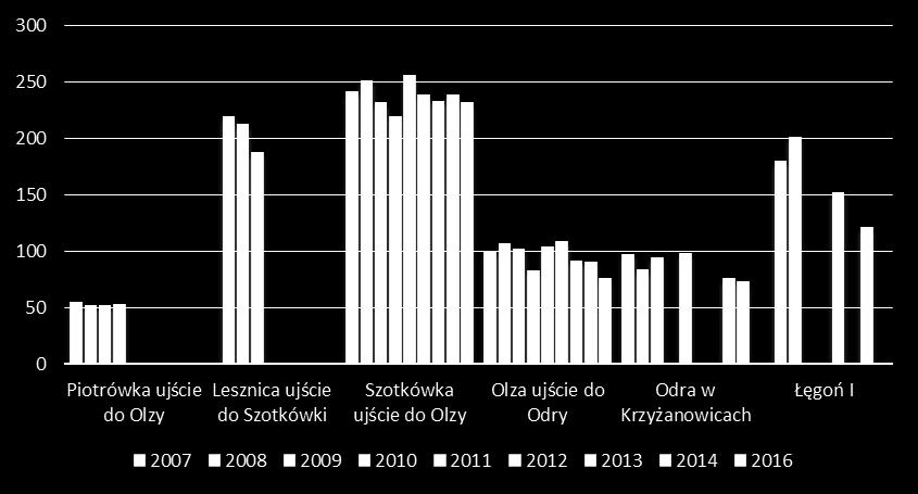 MONITORING WÓD POWIERZCHNIOWYCH NA TERENIE POWIATU WODZISŁAWSKIEGO ocena wybranych wskaźników jakości wody na podstawie