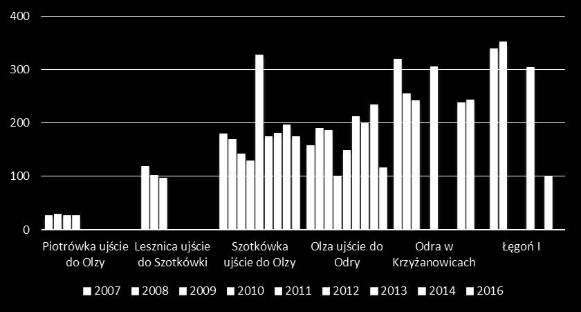 Chlorki [mg/l] Analiza stężeń średniorocznych wybranych wskaźników zasolenia wykazała w ostatnich latach najwyższe