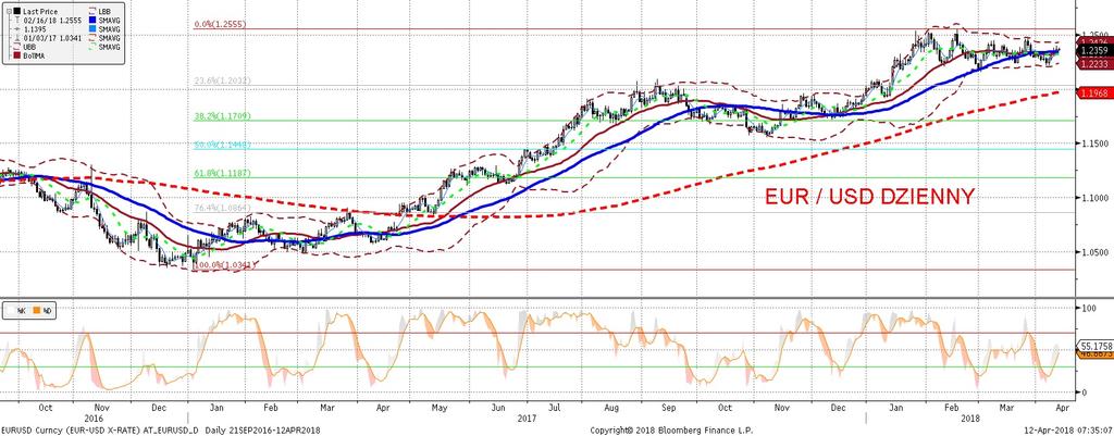 EURUSD fundamentalnie EURUSD technicznie EURUSD wyz ej pomimo geopolitycznych strachów (w centrum uwagi tym razem Syria), spadków na giełdach przez wieksz a czes c dnia i mimo wszystko dobrych danych