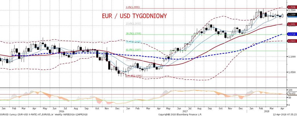 W szerszej perspektywie nic znaczacego na EURUSD sie nie dzieje, a notowania pozostaja w dos c ciasnym i obowiazuj acym zaskakujaco długo range.