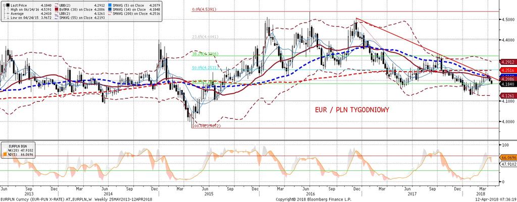 Kurs EURPLN wczoraj odbił sie od linii trendu spadkowego na wykresie 4h.