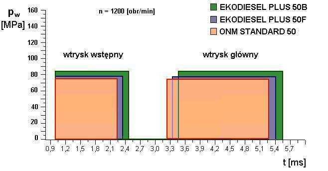 Wpływ wybranych właściwości olejów napędowych na niektóre parametry silników 275 Należy tu przypomnieć o roli ciśnienia wtryskiwanego paliwa i jego zmianach podczas realizacji wtrysku, przy