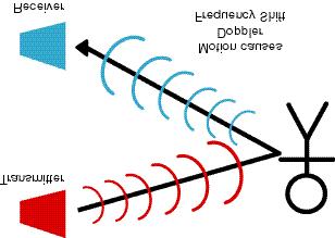 Ultradźwiękowe Czujnik emituje ultradźwięki, które odbijają się od obiektu, w obserwowanej przestrzeni i następnie mierzy