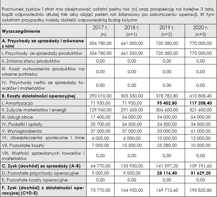 Plan biznesowy operacji Rachunek zysków i strat B.