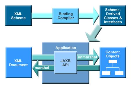 Java Architecture for XML Binding (JAXB) Standard Sun a. Wersja 1.