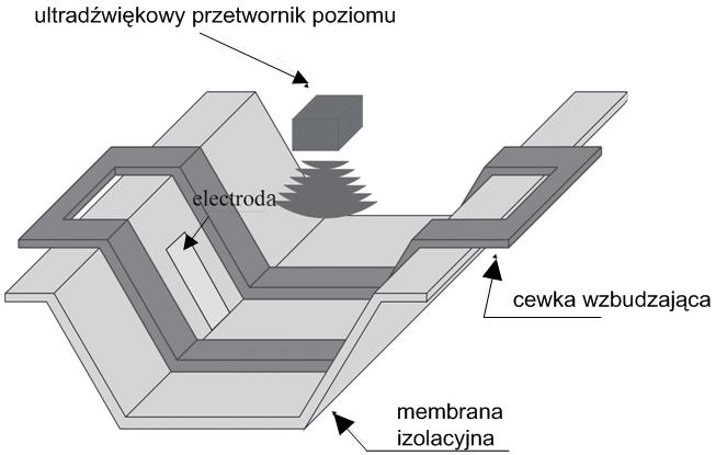 Problemy syntezy pól elektromagnetycznych na potrzeby budowy przetwornika.