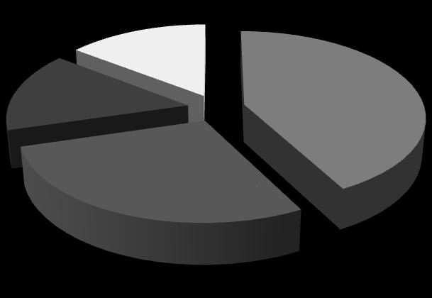 również negatywne strony jeździectwa - 57,1% respondentów doznało urazów w kontakcie z koniem, w tym 37,3% 1 ankietowanych określiło te urazy jako poważne.