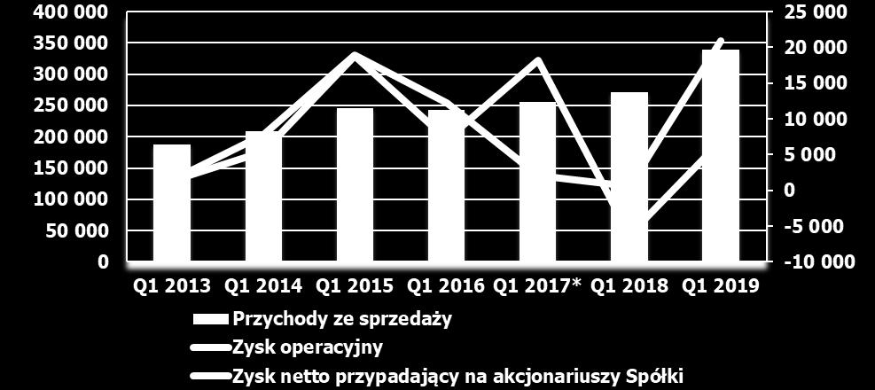 Grupa do przychodów ze sprzedaży zaczęła stosować zasady wynikające z MSSF 15. Dla celów porównawczych dokonano też przekształcenia zgodnie z MSSF 15 danych za okres I kwartału 2017 r.