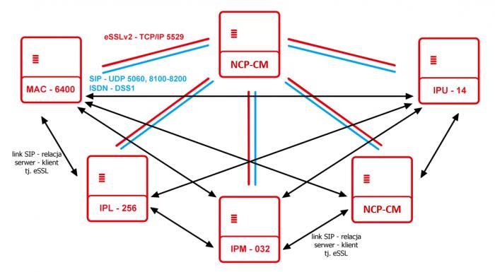 33 topologia full mesh Konfiguracja essl Wstępna konfiguracja dotyczy wyboru trybu pracy centrali czyli ustalenia relacji serwer/klient.