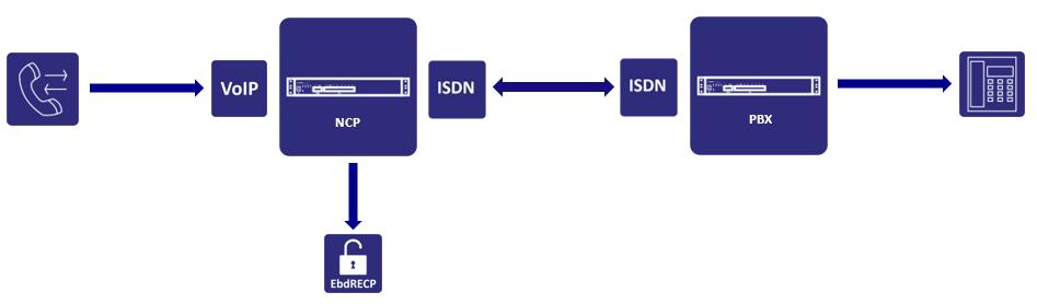 konwersja VoIP/ISDN lub możemy skorzystać z opcji tranzytowania połączeń.