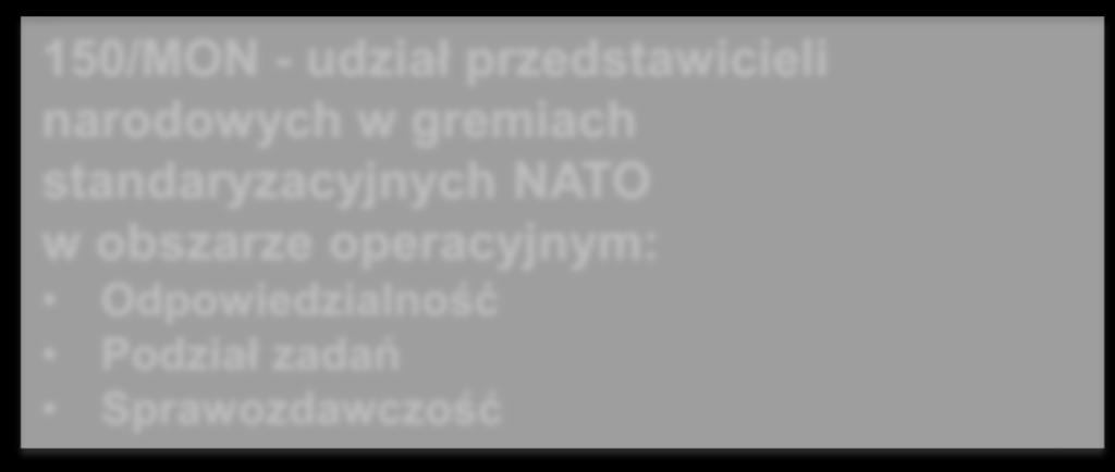 STANDARYZACJA OPERACYJNA SZ RP DOKUMENTY NORMATYWNE Zasady planowania, opracowywania i wprowadzania doktryn