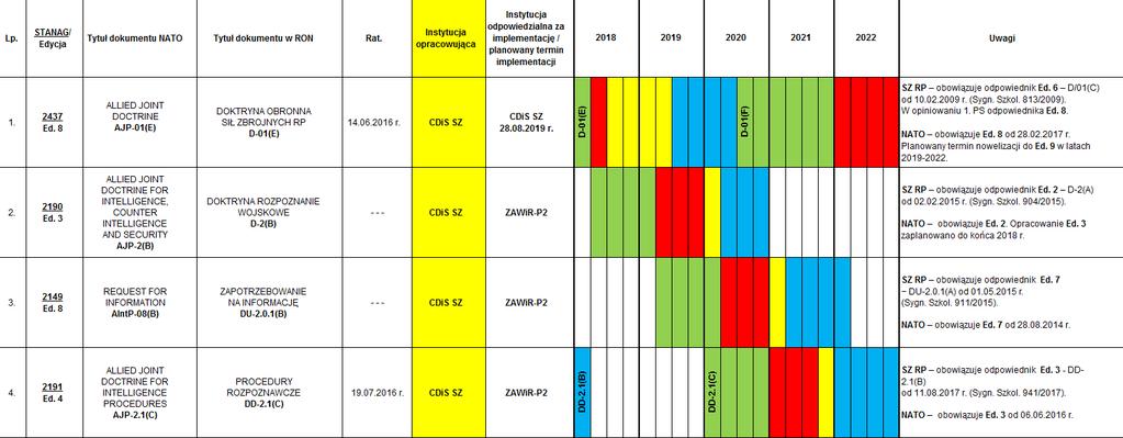 STANDARYZACJA OPERACYJNA SZ RP SO W UJĘCIU PROCESOWYM - planowanie opracowywania/aktualizacji - ZASADNICZE ZAŁOŻENIA PROCESU PLANISTYCZNEGO: planowanie trwa