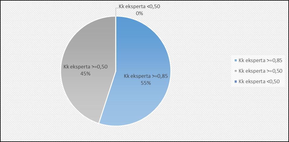 638 R. Wolniak, M. Sułkowski Rysunek 2. Struktura ekspertów wypełniających ankietę w ujęciu współczynnika kompetencji K k. Źródło: Opracowanie własne.