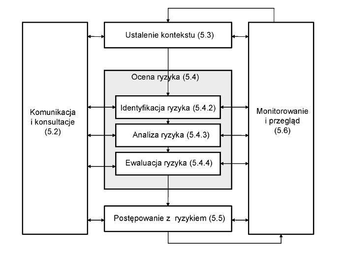 PROCES ZARZĄDZANIA