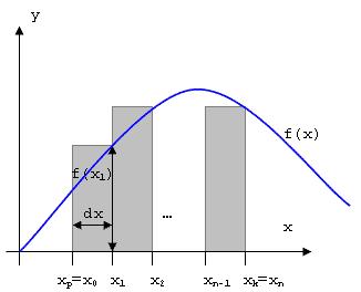 Matlab umożliwia również obliczanie całek podwójnych i potrójnych dblquad całki podwójne triplequad - całki potrójne Kwadratury własne: Całkowanie numeryczne polega na tym, że przedział całkowania