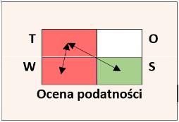 Analiza podatności OCENA ODPORNOŚCI Diagnoza niskiej odporności została postawiona dla następujących sektorów: świadomość mieszkańców - w zakresie wysokich temperatur, opadów deszczu oraz powodzi;