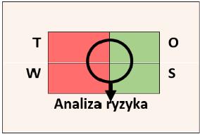 Analiza ryzyka NAJWYŻSZYM PRAWDOPODOBIEŃSTWEM WYSTĄPIENIA CHARAKTERYZUJĄ SIĘ NASTĘPUJĄCE SKUTKI ZAGROŻEŃ: podwyższona śmiertelność lub uszczerbek na zdrowiu wielu osób w wyniku fal upałów; pojedyncze