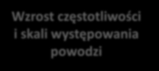 częstotliwości i skali występowania powodzi Wzrost częstotliwości i