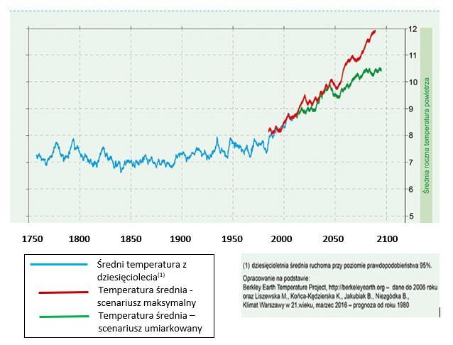 Wzrost temperatury powietrza, a tym samym liczby i intensywności dni upalnych Średnia temperatura w Warszawie w okresie 1750 2013 oraz scenariusze jej zmiany Liczba nocy