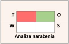 Analiza narażenia ZAGROŻENIA Przyszłe narażenie średnie dla następujących zagrożeń klimatycznych: susza (okresy suche) długość okresów bezopadowych pozostanie taka sama, ale dotkliwość suszy będzie