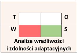 Analiza wrażliwości i zdolności adaptacyjnych SŁABE STRONY Największą wrażliwość zidentyfikowano dla następujących sektorów: zdrowie, budynki i obiekty sieciowe, system przyrodniczy oraz energetyka