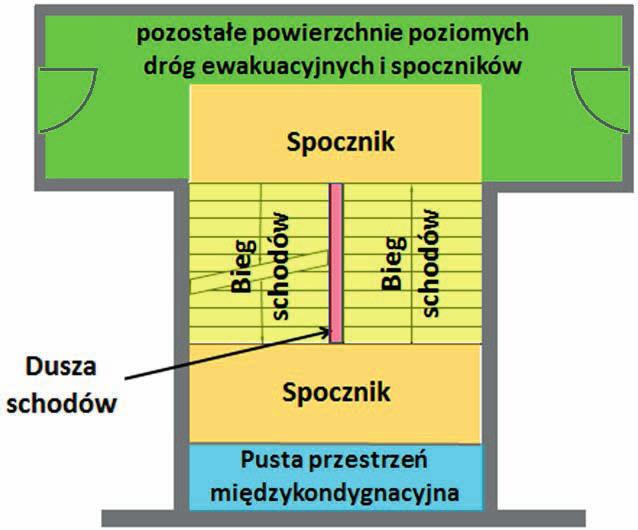 POWIERZCHNIA KLATKI SCHODOWEJ (A KS ) powierzchnia zdefiniowana w projekcie architektonicznym jako klatka schodowa, wraz z korytarzami i innymi przestrzeniami nieoddzielonymi od niej za pomocą