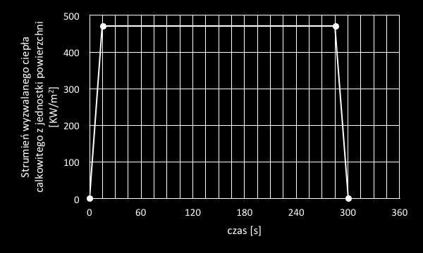 SYSTEMY ODDYMIANIA KLATEK SCHODOWYCH Rys. 7.1. Przebieg zmian wartości strumienia wyzwalanego ciepła całkowitego z jednostki powierzchni w czasie 7.3.4.