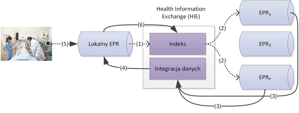 Architektury HII Architektura zorientowana na instytucje (institution-centric) centralny indeks i rozproszone dane Dane pod kontrolą poszczególnych jednostek