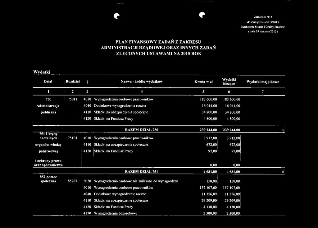 roczne 16 044,00 16 044,00 publiczna 4110 Składki na ubezpieczenia społeczne 34 800,00 34 800,00 4120 Składki na Fundusz Pracy 4 800,00 4 800,00 RAZEM DZIAŁ 750 239 244,00 239 244,00 0 751 Urzędy