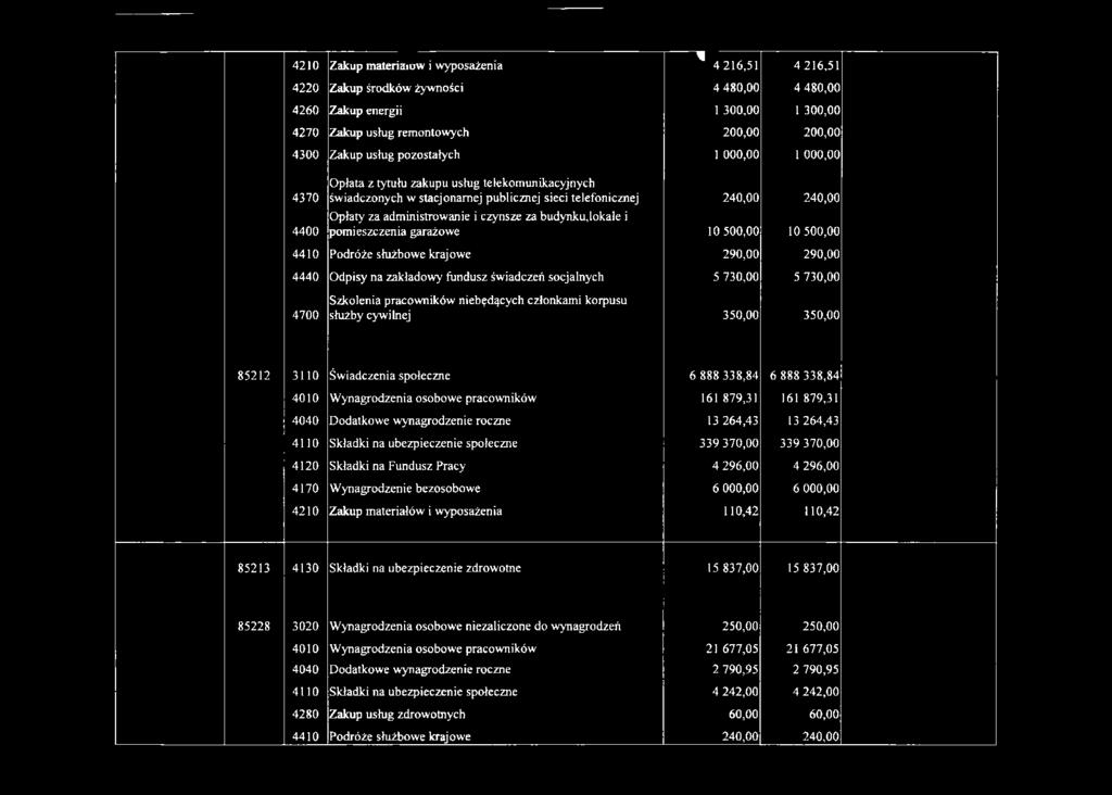 czynsze za budynku, lokale i 4400 pomieszczenia garażowe 10 500,00 10 500,00 4410 Podróże służbowe krajowe 290,00 290,00 4440 Odpisy na zakładowy fundusz świadczeń socjalnych 5 730,00 5 730,00