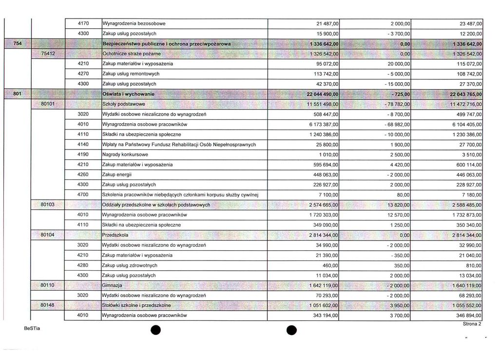 4170 Wynagrodzenia bezosobowe 21 487,00 2 000,00 23 487,00 4300 Zakup usług pozostałych 15 900,00-3 700,00 12 200,00 754 Bezpieczeństwo publiczne i ochrona przeciwpożarowa 1 336 642,00 0,00 1336