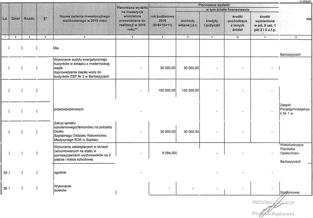 Jednostka organizacyjna realizująca zada lub koordynująca program 12 19 801 80130 1 6050 Modernizacja pomieszczeń sanitarnych dla uczniów w sali gimnastycznej ZSP Nr2 w 120 000,00 120 000,00 Zespól