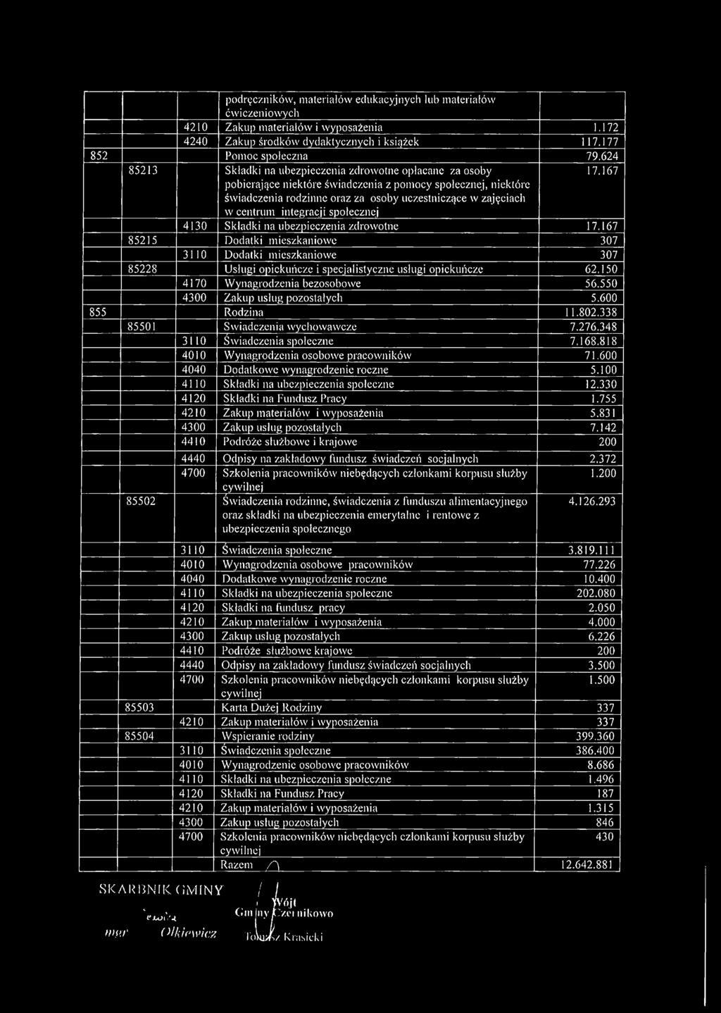 integracji społecznej 17.167 4130 Składki na ubezpieczenia zdrowotne 17.167 85215 Dodatki mieszkaniowe 307 3110 Dodatki mieszkaniowe 307 85228 Usługi opiekuńcze i specjalistyczne usługi opiekuńcze 62.